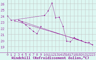 Courbe du refroidissement olien pour La Rochelle - Le Bout Blanc (17)