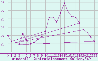 Courbe du refroidissement olien pour San Fernando