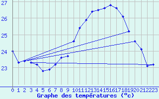Courbe de tempratures pour Fuengirola