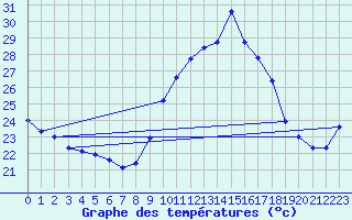 Courbe de tempratures pour Agde (34)