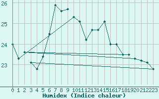 Courbe de l'humidex pour Boizenburg