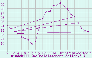 Courbe du refroidissement olien pour Roujan (34)