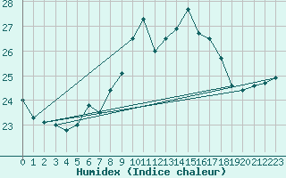 Courbe de l'humidex pour Tarifa