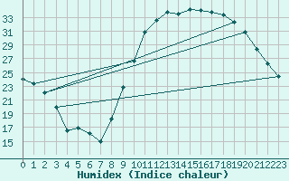 Courbe de l'humidex pour Dauphin (04)