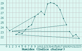 Courbe de l'humidex pour Bad Hersfeld