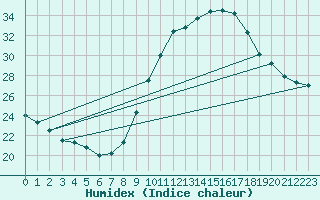 Courbe de l'humidex pour Plasencia