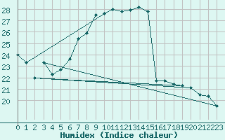 Courbe de l'humidex pour Wolfsegg