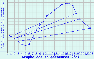 Courbe de tempratures pour Calanda