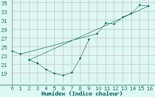 Courbe de l'humidex pour Ille-sur-Tet (66)