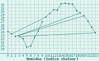 Courbe de l'humidex pour Nmes - Garons (30)