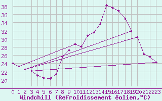 Courbe du refroidissement olien pour Estepona