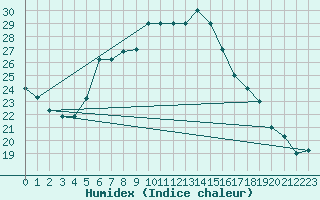 Courbe de l'humidex pour Turaif