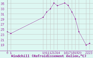 Courbe du refroidissement olien pour Santa Elena
