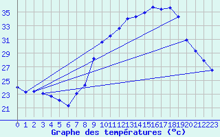 Courbe de tempratures pour Fiscaglia Migliarino (It)