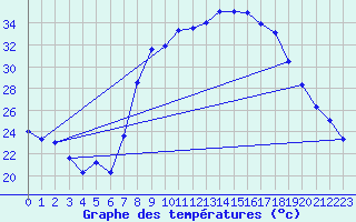 Courbe de tempratures pour Ain Hadjaj
