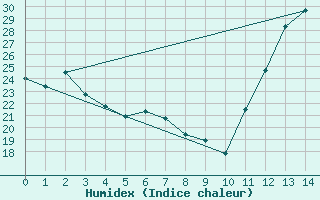 Courbe de l'humidex pour Curvelo