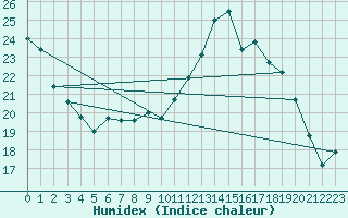 Courbe de l'humidex pour Strasbourg (67)