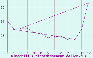 Courbe du refroidissement olien pour Carlinda