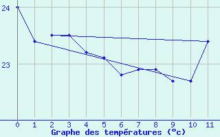 Courbe de tempratures pour Carlinda