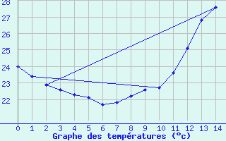 Courbe de tempratures pour Salto Do Ceu