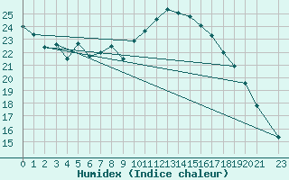 Courbe de l'humidex pour Stekenjokk