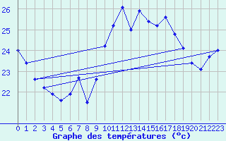 Courbe de tempratures pour Ste (34)