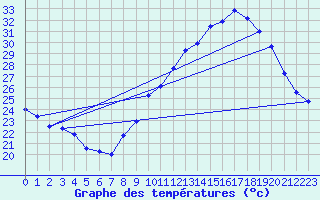 Courbe de tempratures pour Usinens (74)
