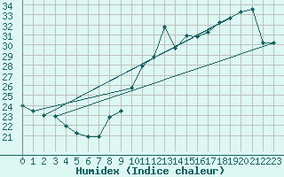 Courbe de l'humidex pour Gruissan (11)