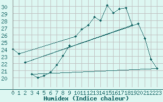 Courbe de l'humidex pour Bergerac (24)