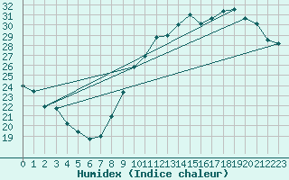 Courbe de l'humidex pour Dax (40)