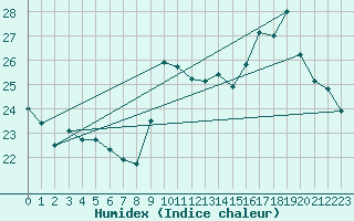 Courbe de l'humidex pour Aytr-Plage (17)