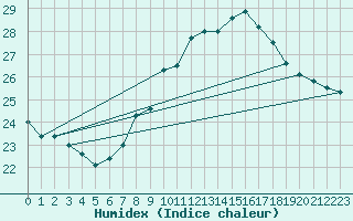 Courbe de l'humidex pour Vevey