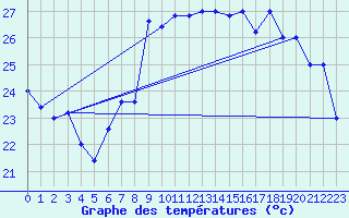 Courbe de tempratures pour Cap Mele (It)