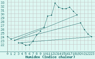 Courbe de l'humidex pour Ayamonte