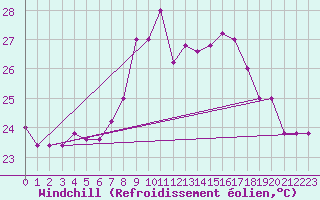 Courbe du refroidissement olien pour Capo Caccia