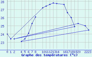 Courbe de tempratures pour guilas