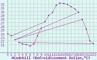 Courbe du refroidissement olien pour Nmes - Garons (30)