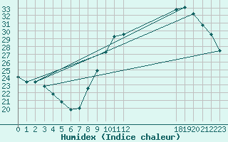 Courbe de l'humidex pour Neuville-de-Poitou (86)