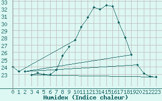 Courbe de l'humidex pour Lisboa / Geof