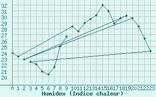 Courbe de l'humidex pour Lemberg (57)