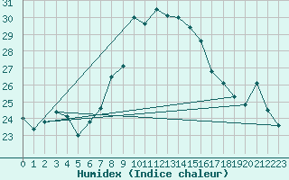 Courbe de l'humidex pour Capo Palinuro