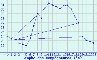 Courbe de tempratures pour Tortosa