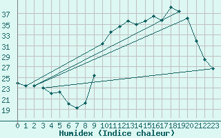 Courbe de l'humidex pour Laqueuille (63)