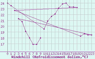 Courbe du refroidissement olien pour Villacoublay (78)