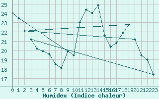 Courbe de l'humidex pour Nmes - Courbessac (30)