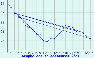 Courbe de tempratures pour Feijo