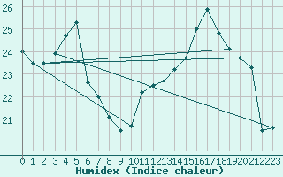 Courbe de l'humidex pour La Poblachuela (Esp)