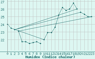 Courbe de l'humidex pour Tarbes (65)