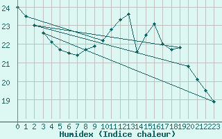 Courbe de l'humidex pour Tarbes (65)