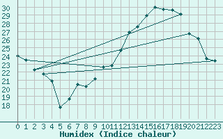 Courbe de l'humidex pour Chteaudun (28)